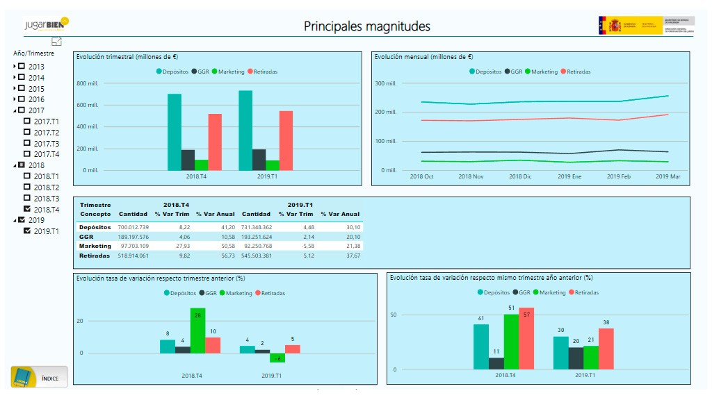 Se publica el 1er informe trimestral sobre la evolución del mercado de juego online en España