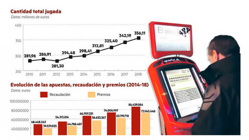 Las apuestas deportivas continúan imparables: 86,4 millones jugados y 10,3 millones de pronósticos en 2018