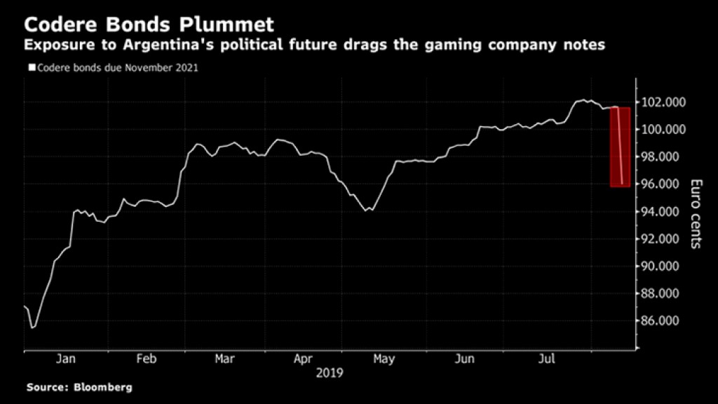Desplome en bonos de Codere tras sorpresa electoral argentina