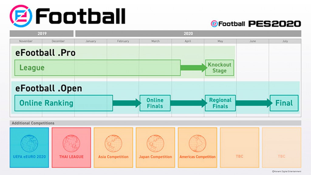 KONAMI anuncia una nueva competencia de eSports para PES 2020