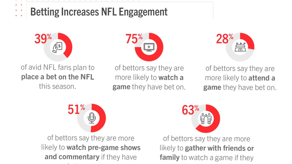 La AGA espera que 6,9 millones de personas apuesten legalmente en la NFL este año