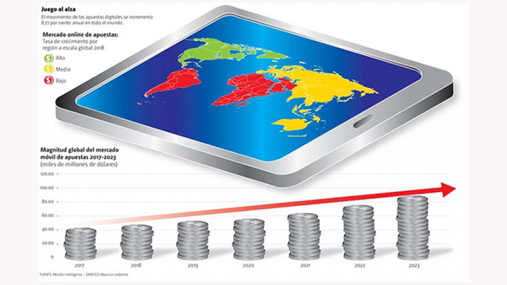 Juegos de azar en línea superarán los 87 mil mdd
