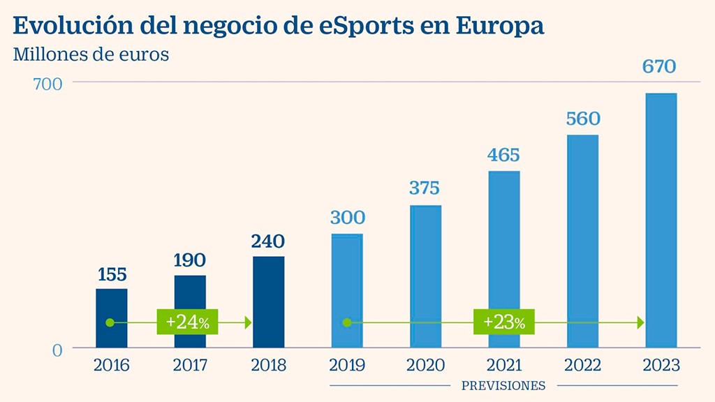 El capital riesgo se lanza a por los eSports con 2.200 millones invertidos en 2018