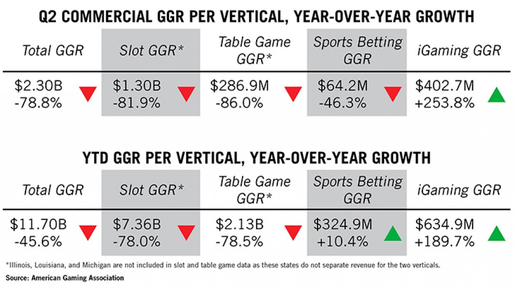 COVID-19 causa una caída del 79% año a año en ingresos de juego de casinos comerciales