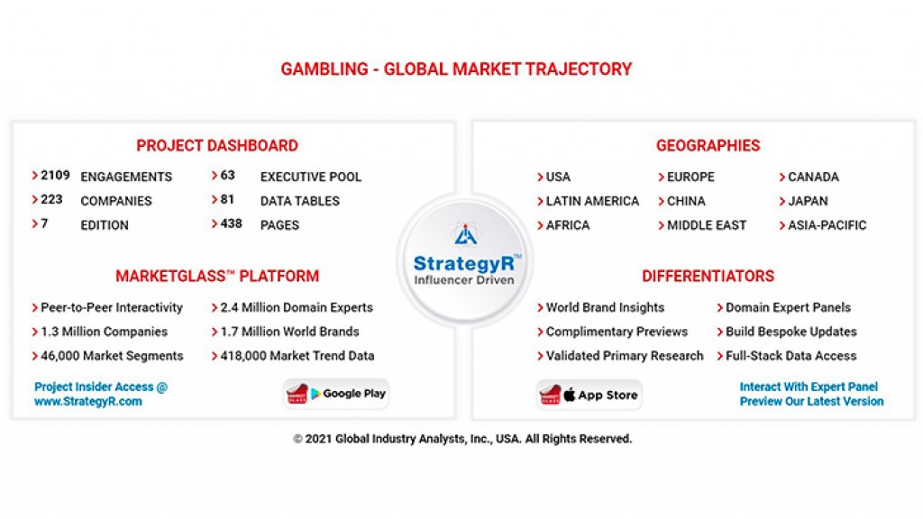 Global Gambling Market to Reach $876 Billion by 2026