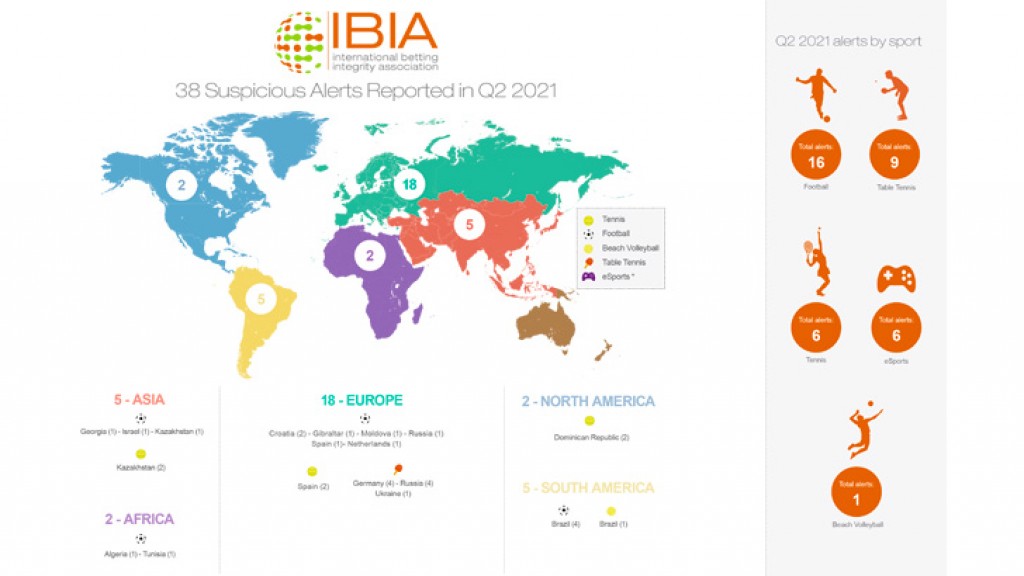 38 suspicious betting alerts reported by IBIA in Q2 2021