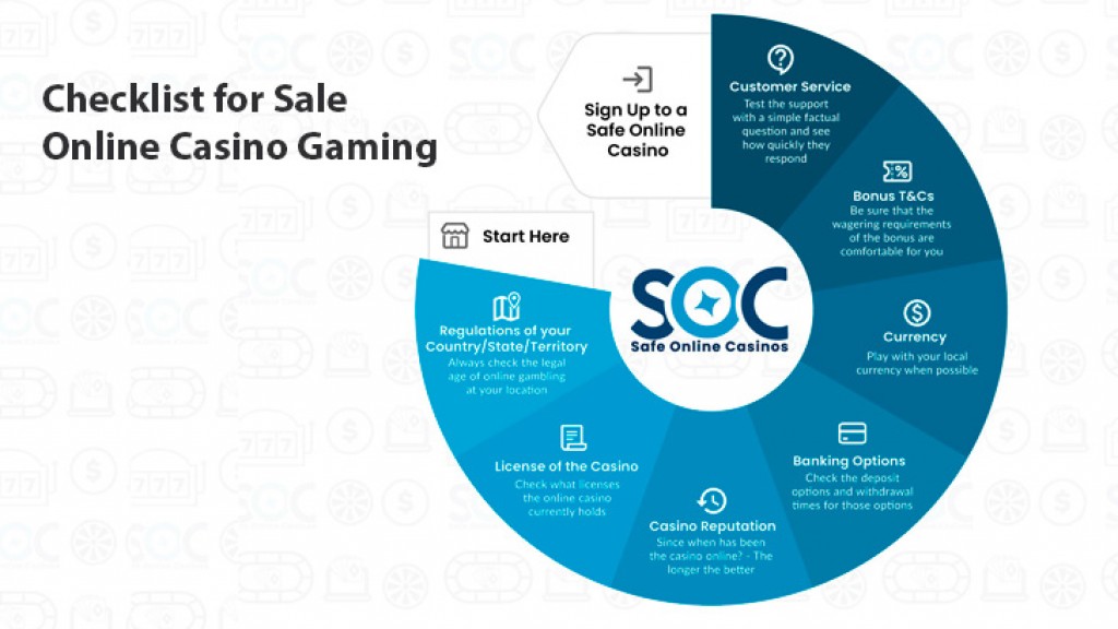 Safe Online Casinos Publishes Guide for Players in Canada 