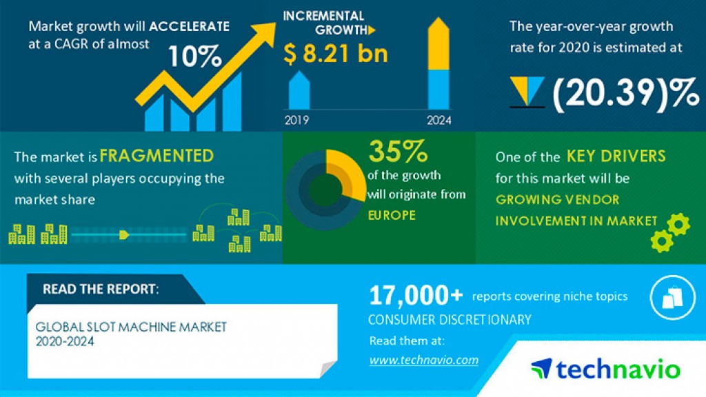 Slot Machine Market 2020-2024: Industry Analysis, Market Trends, Growth, Opportunities, and Forecast