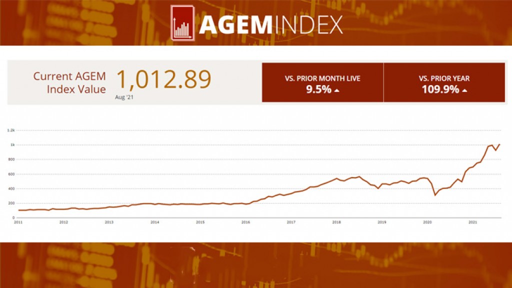 The AGEM Index increased by 87.57 points to an all-time high of 1,012.89 points in august 2021