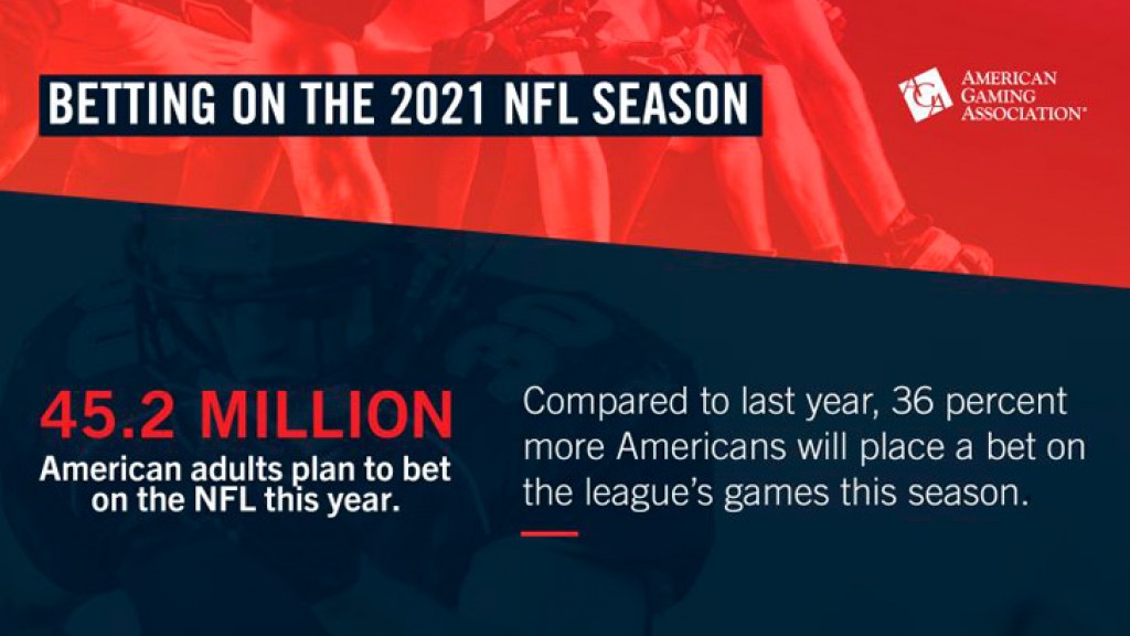 Record 45.2 million Americans to Wager on 2021 NFL Season