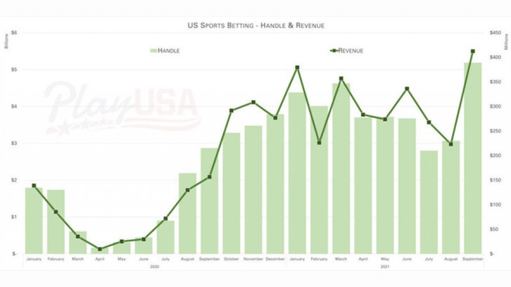 Legal Sports Betting in the U.S. Surpasses $5 Billion in a Month for the First Time in History 