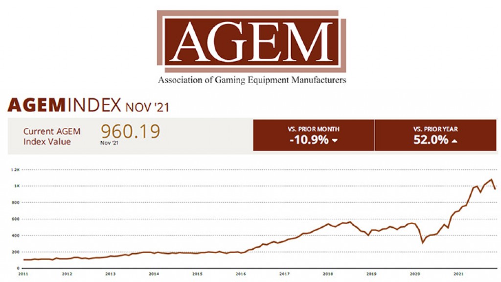 AGEM index shows 10.9 percent monthly decline
