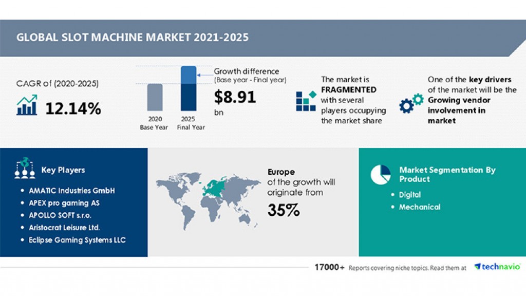 Slot Machine Market Size to Grow by USD 8.91 Billion