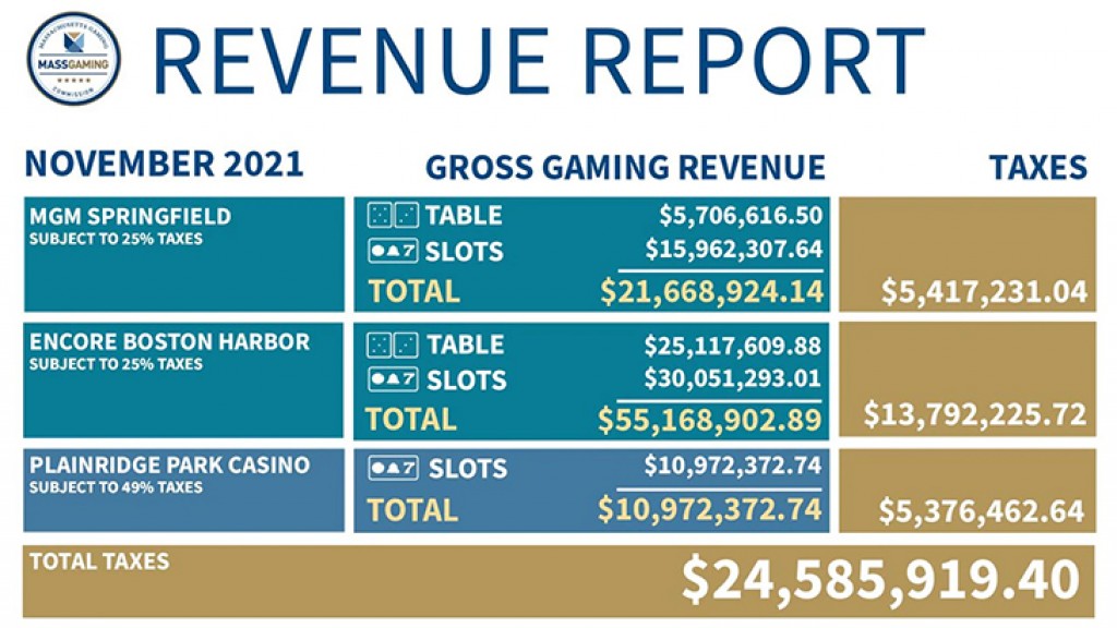 Massachusetts: MGM Springfield gaming revenue rises in November