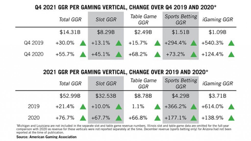 2021 Commercial Gaming Revenue Shatters Industry Record, Reaches $53B
