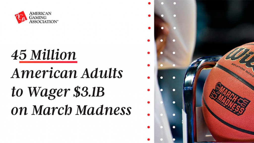 45 Million Americans to Wager $3.1B on March Madness