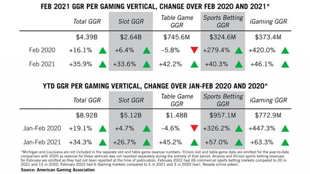 AGA published its Commercial Gaming Revenue Tracker for February 2022