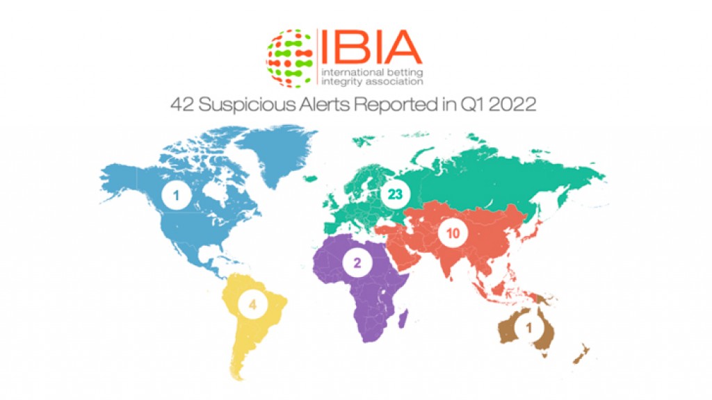 42 suspicious betting alerts reported by IBIA in Q1 2022