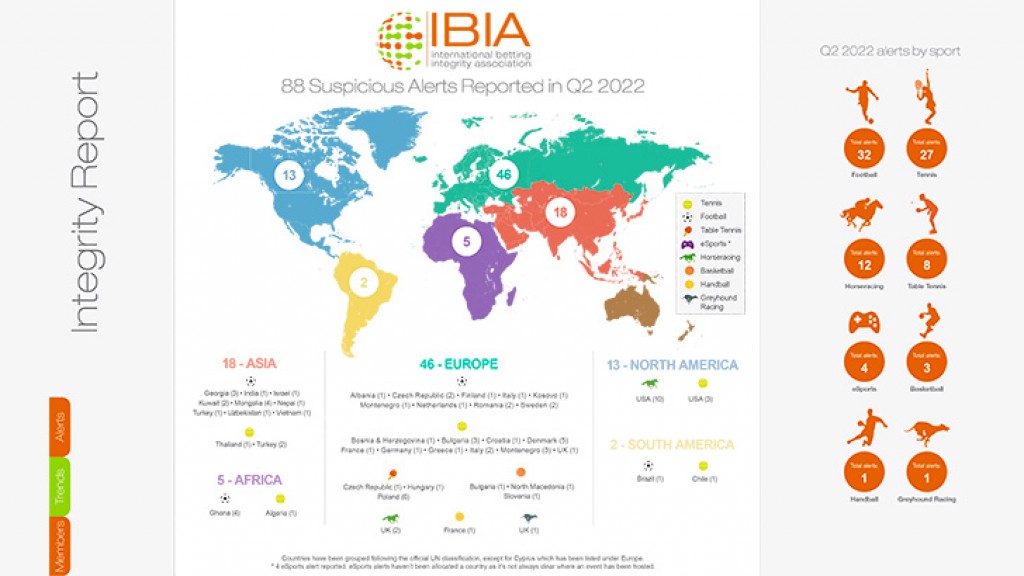 88 suspicious betting alerts reported by IBIA in Q2 2022