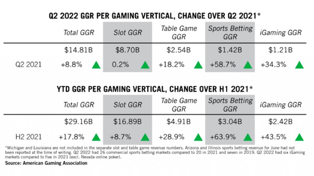 Commercial Gaming Revenue in America Reaches $14.8B in Q2 2022, Sets All-Time Quarterly High