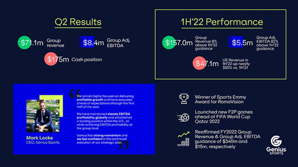 Genius Sports Group Revenue and Adj. EBITDA Beats Second Quarter 2022 Guidance