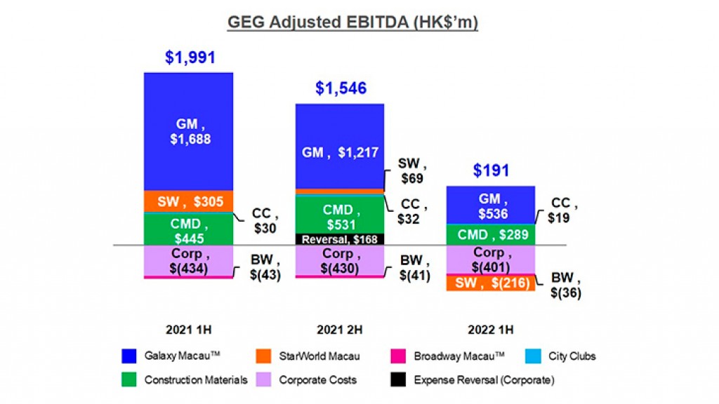Galaxy Entertainment Group Q2 & Interim Results 2022