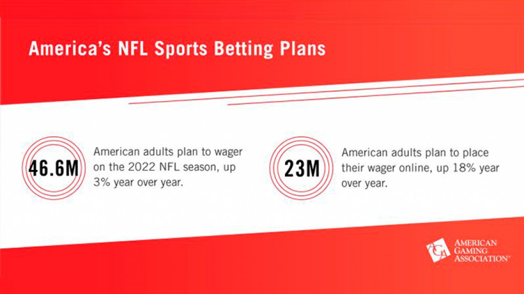 Record 46.6M Americans to Wager on 2022 NFL Season