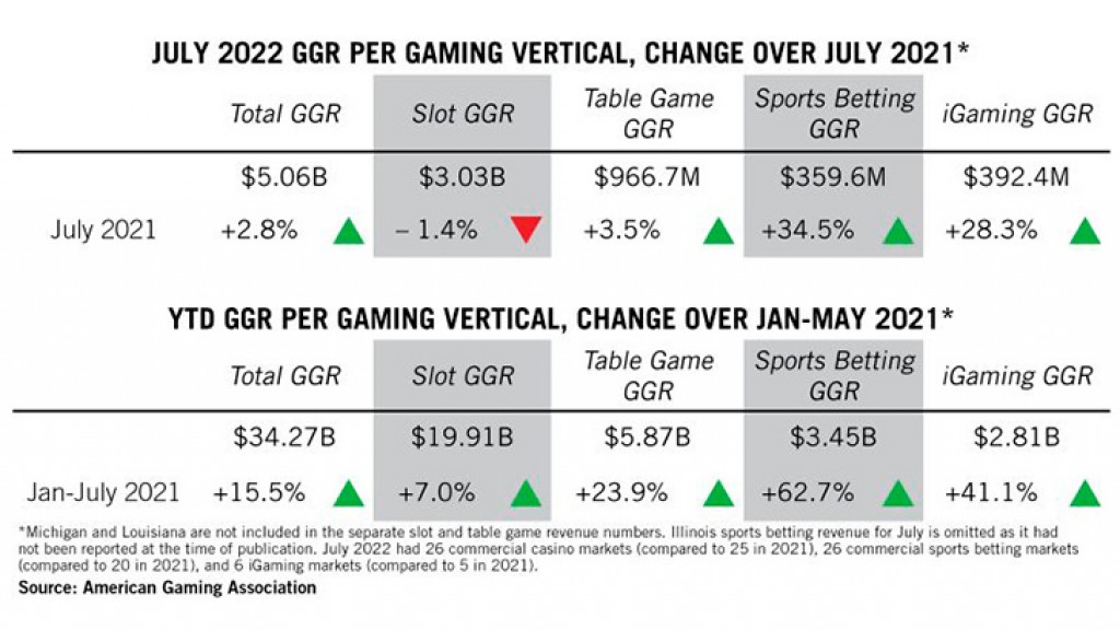 AGA Commercial Gaming Revenue Tracker for July  2022