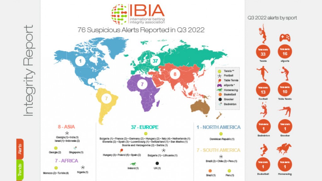 76 suspicious betting alerts reported by IBIA in Q3 2022
