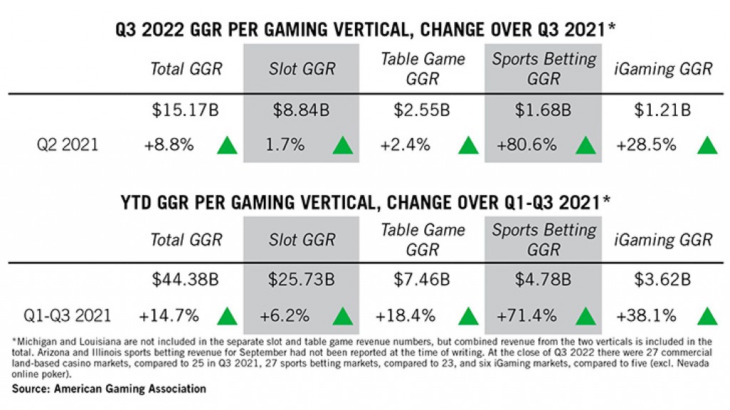 Q3 2022 sets second consecutive record for quarterly commercial gaming revenue