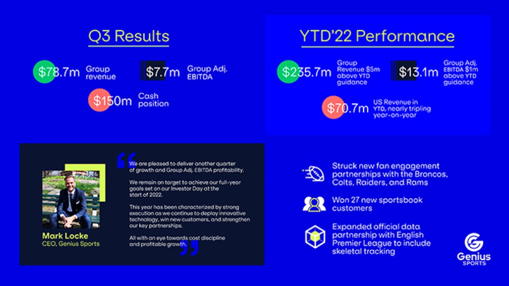 Genius Sports Reports Revenue and Adj. EBITDA Ahead of Guidance Through First Three Quarters of 2022