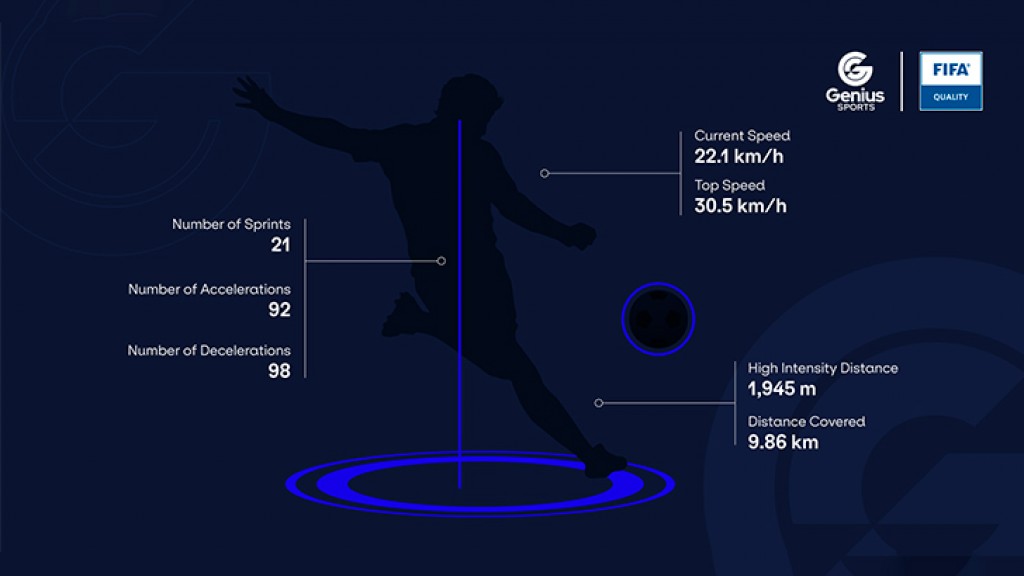Genius Sports´ Second Spectrum tracking technology approved by FIFA Quality Programme for EPTS