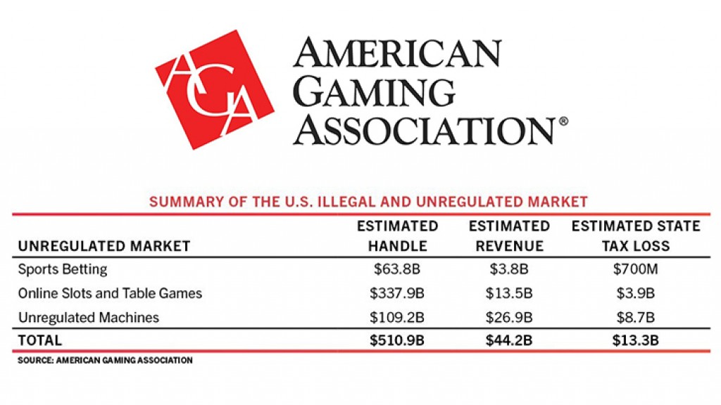 New AGA Report Shows Americans Gamble More Than Half a Trillion Dollars Illegally Each Year
