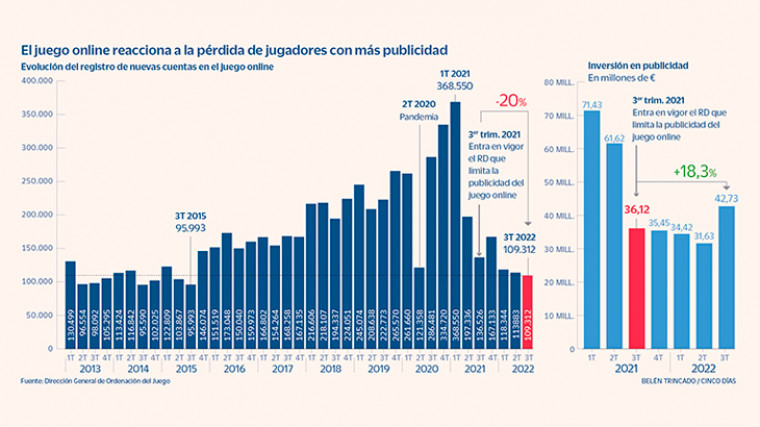 El juego online reactiva el gasto publicitario ante la caída de nuevos usuarios