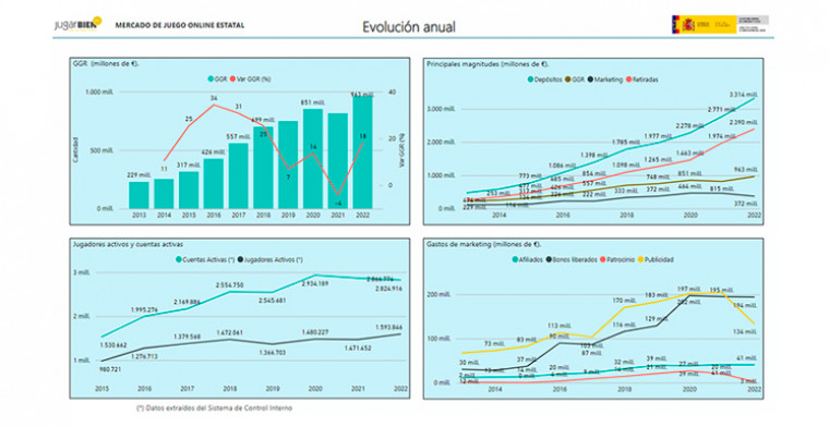 España: Se publica el informe anual de mercado de juego online estatal de 2022