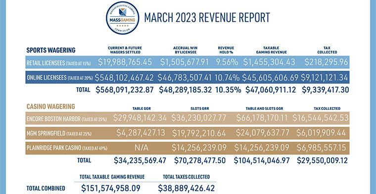 MGC releases March 2023 casino and sports wagering revenue