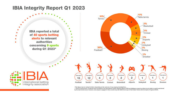 IBIA reports 40 suspicious betting alerts in Q1
