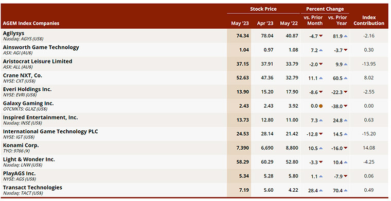 AGEM Index lowers 1.5 percent in May