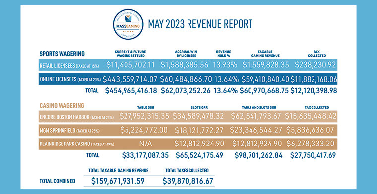 MGC releases May 2023 Casino and Sports Wagering Revenue