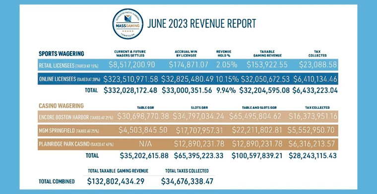 Massachusetts: June casino and sports betting revenue exceeds $132M