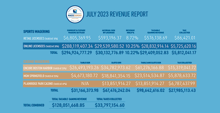 MGC releases July 2023 Casino and Sports Wagering Revenue