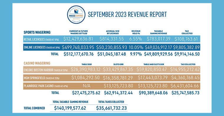 MGC releases September 2023 Casino and Sports Wagering Revenue