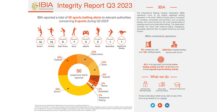 50 suspicious betting alerts reported by IBIA in Q3 2023