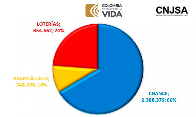 Balance de las visitas de vigilancia a los juegos territoriales por parte de Coljuegos y el Consejo Nacional de  Juegos de Suerte y Azar durante 2023