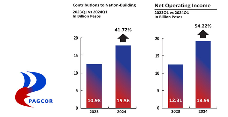 PAGCOR posts 42% surge in 1Q income to USD 436M