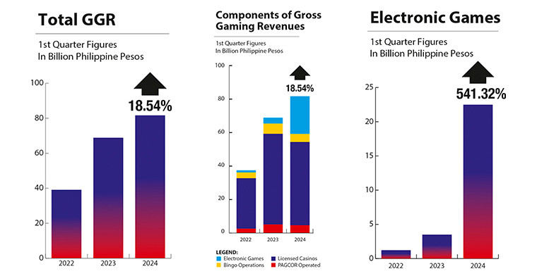 Philippines: Gross gaming revenues surged by 18.5% to USD 1.4 B in the 1Q