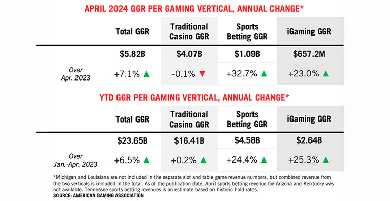 Take a look at the AGA Commercial Gaming Revenue Tracker