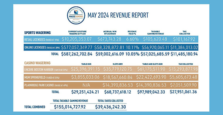 Massachusetts Gaming Commission report is here