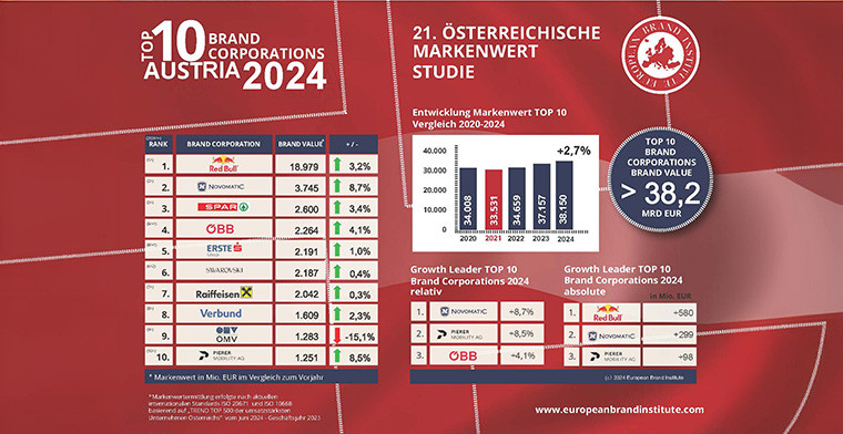 NOVOMATIC es la segunda marca más valiosa de Austria