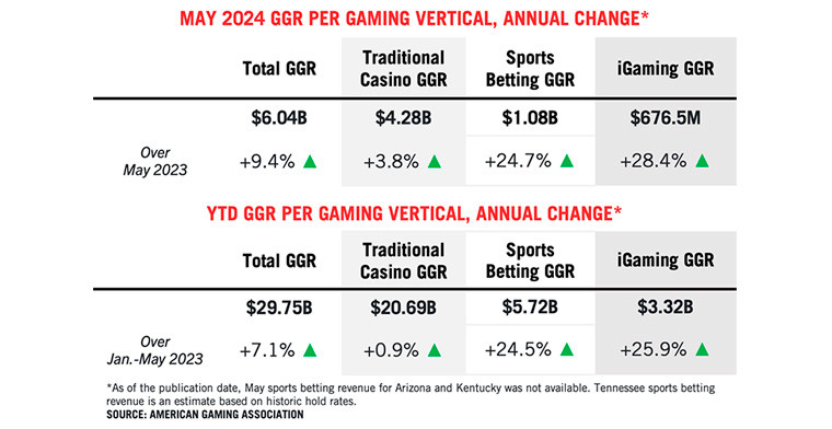 AGA's latest US Commercial Gaming Revenue Report: May 2024